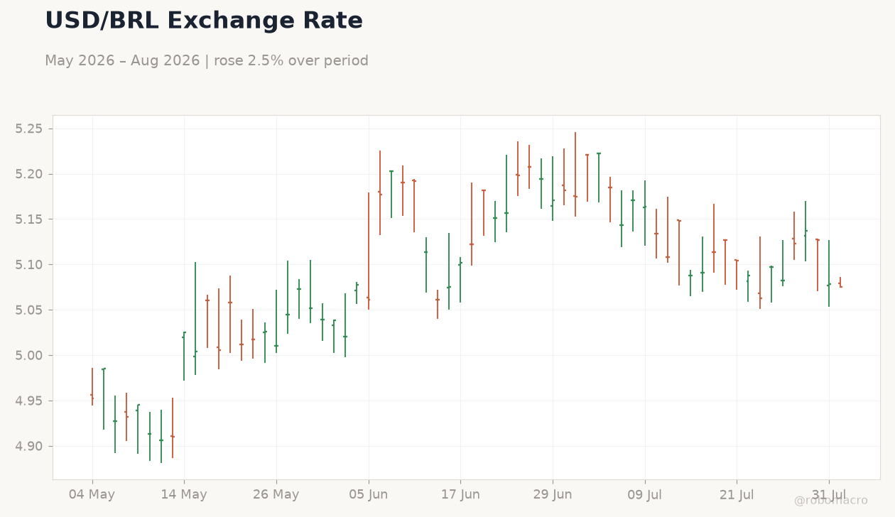 USD/BRL Exchange Rate