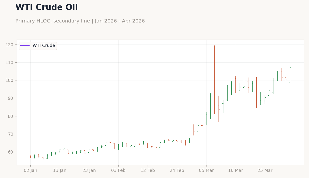 WTI Crude Oil