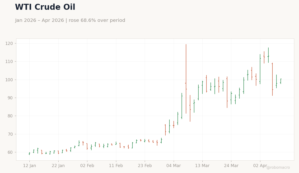WTI Crude Oil