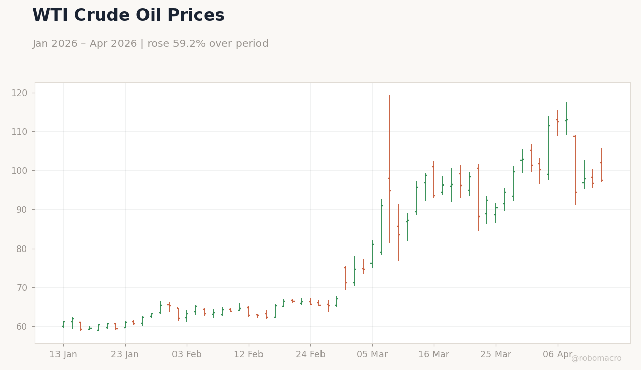 WTI Crude Oil Prices