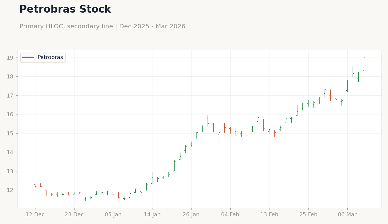 Petrobras Stock