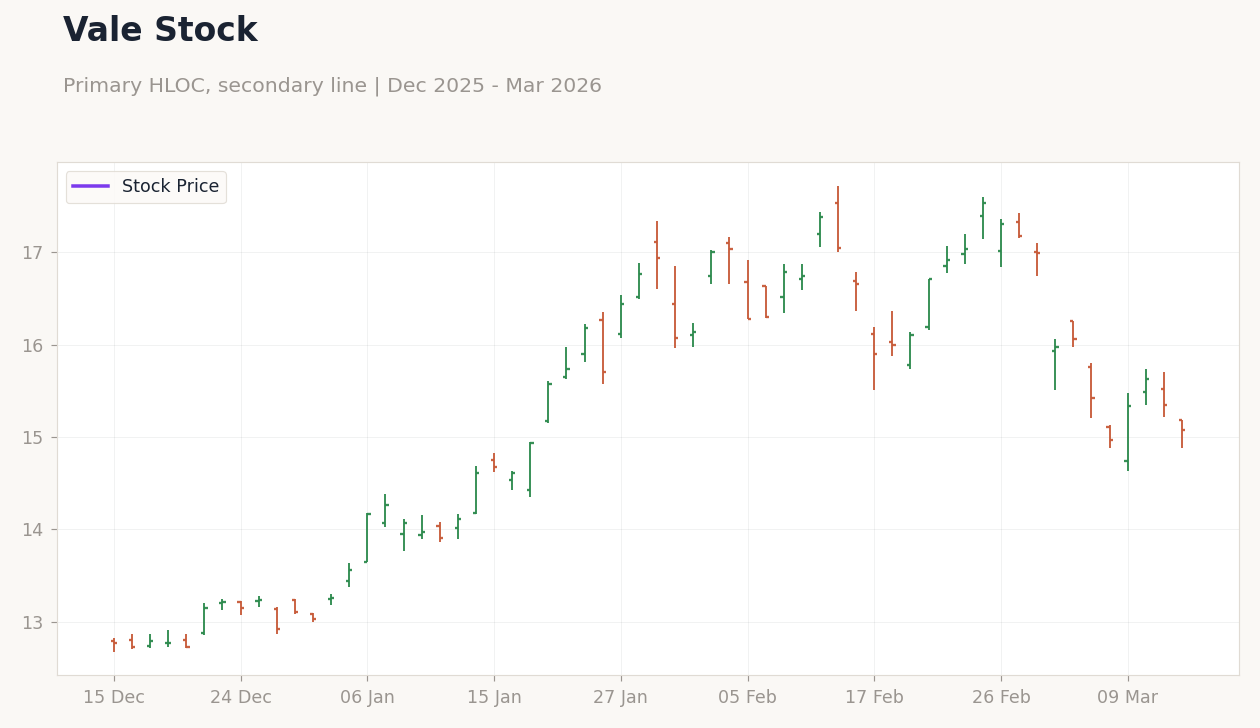 Vale Stock
