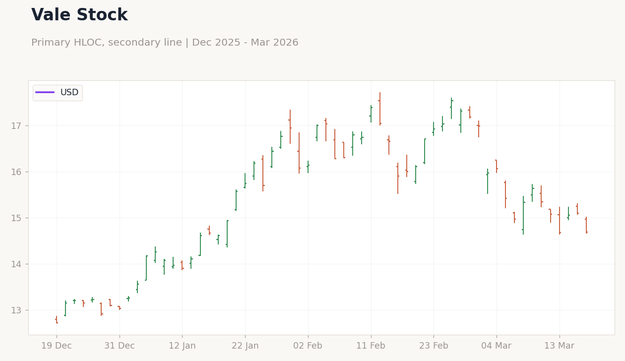 Vale Stock