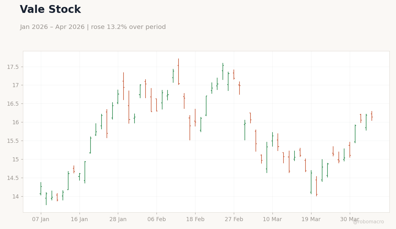 Vale Stock