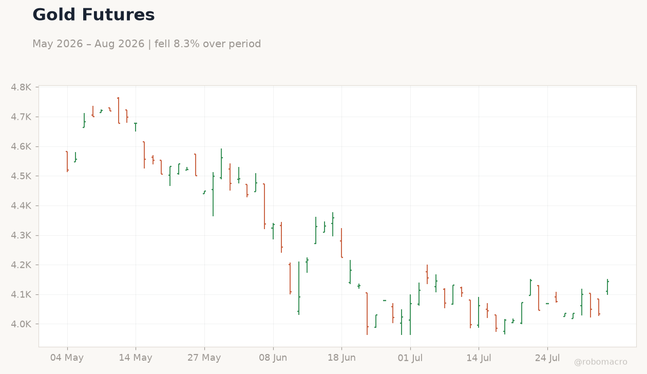 Gold Futures