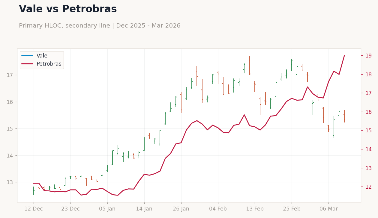 Vale vs Petrobras