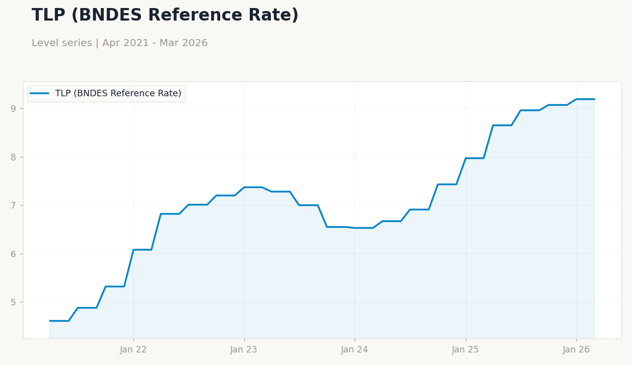 TLP (BNDES Reference Rate)