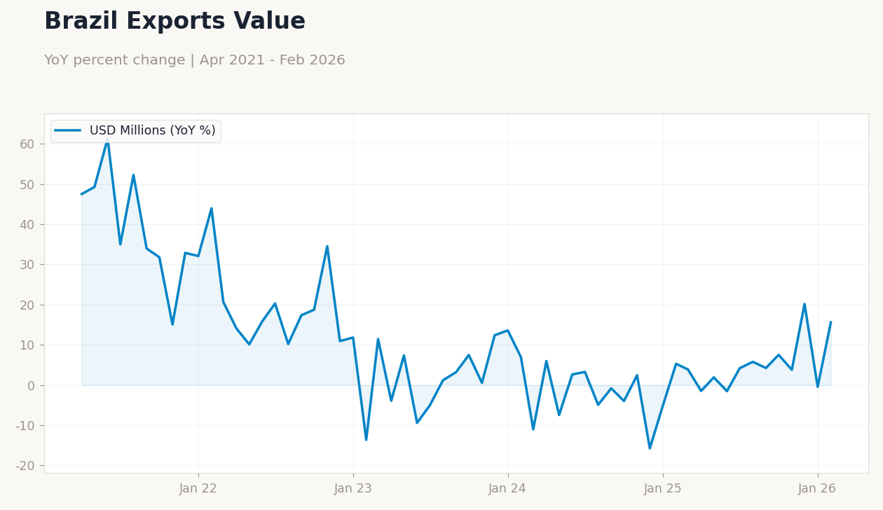 Brazil Exports Value