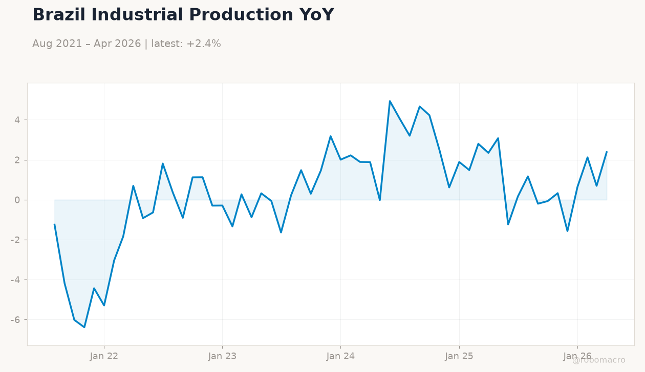 Brazil Industrial Production YoY