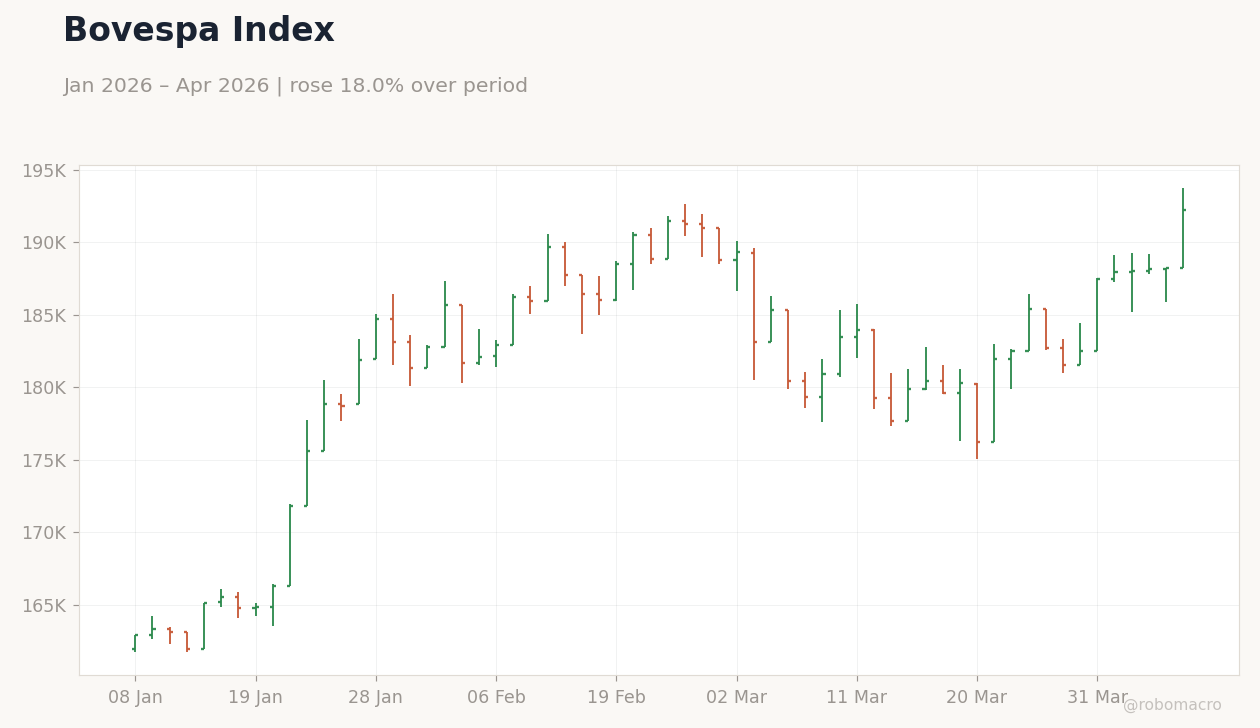 Bovespa Index