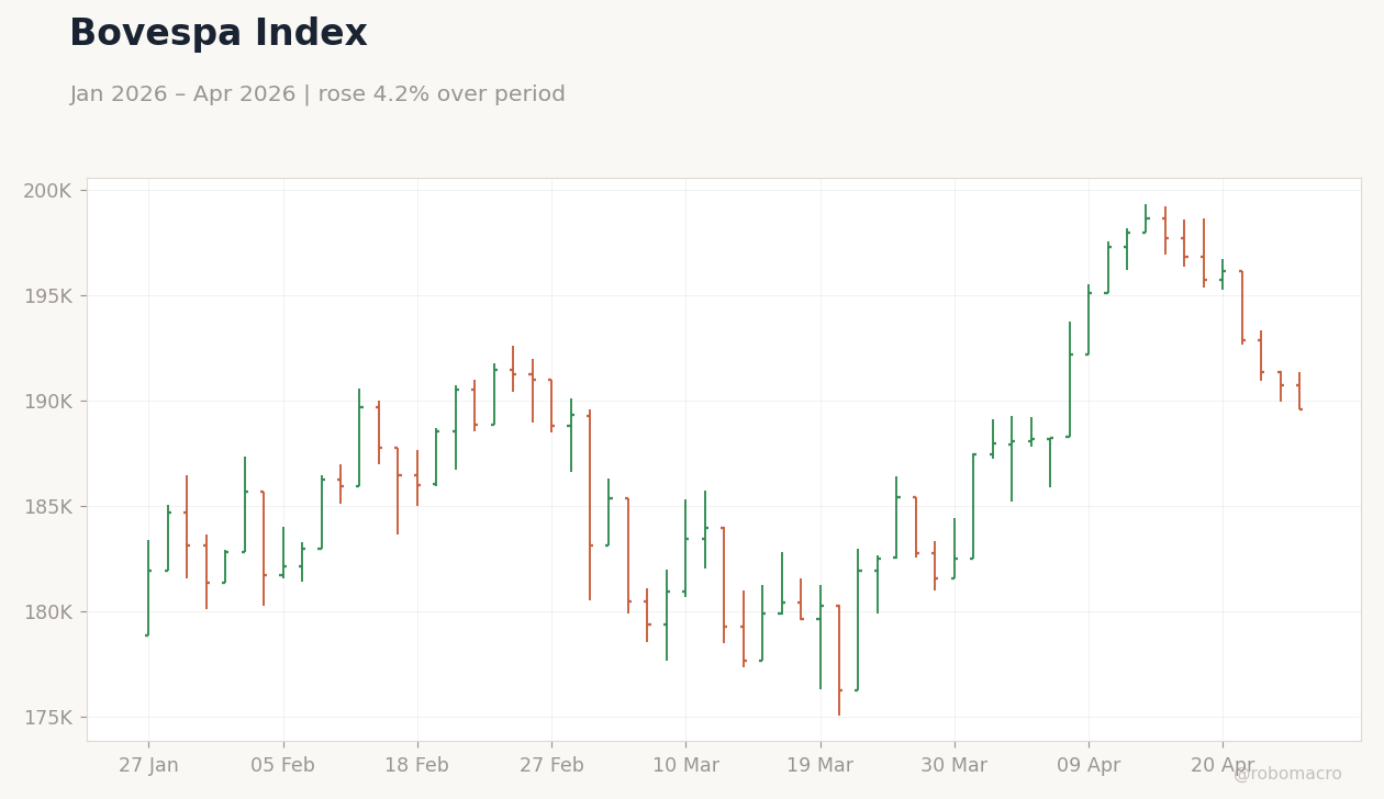 Bovespa Index