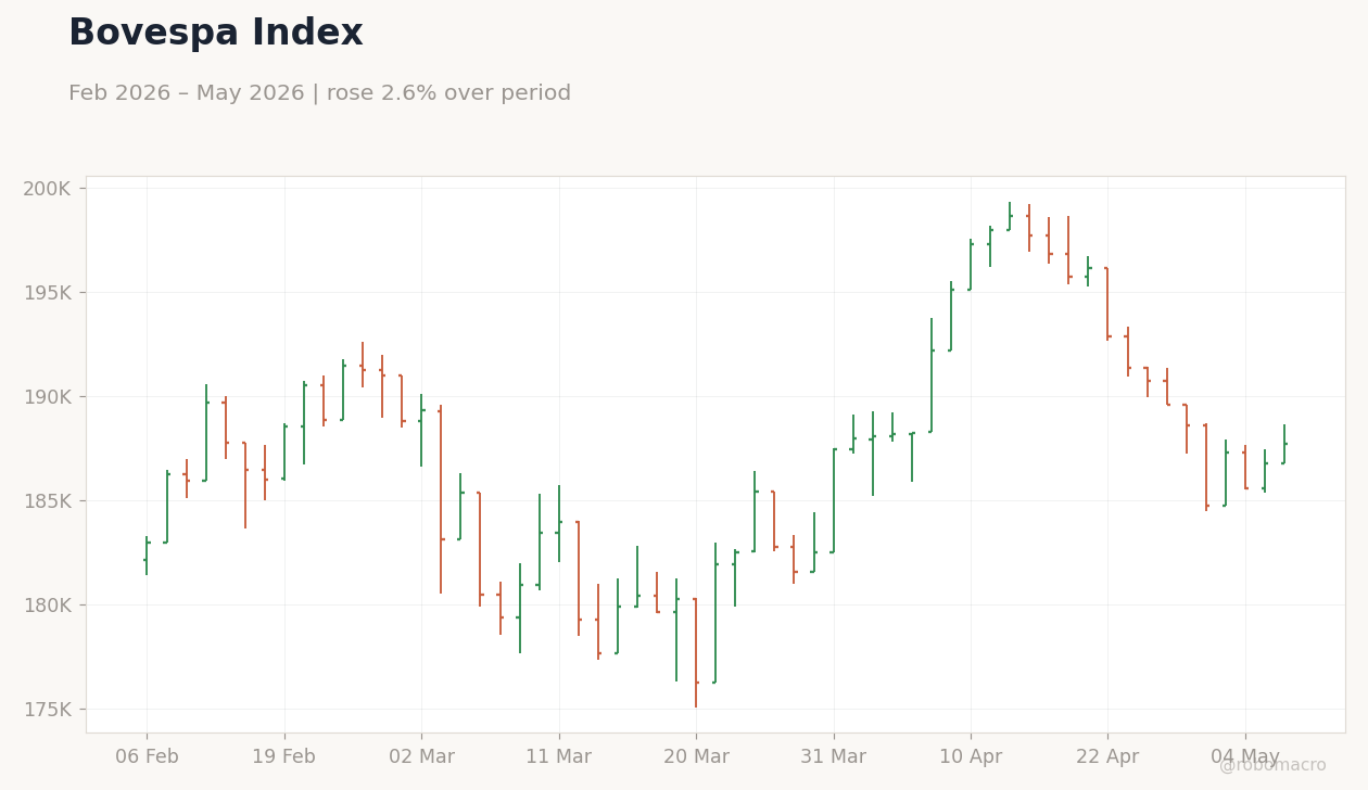 Bovespa Index