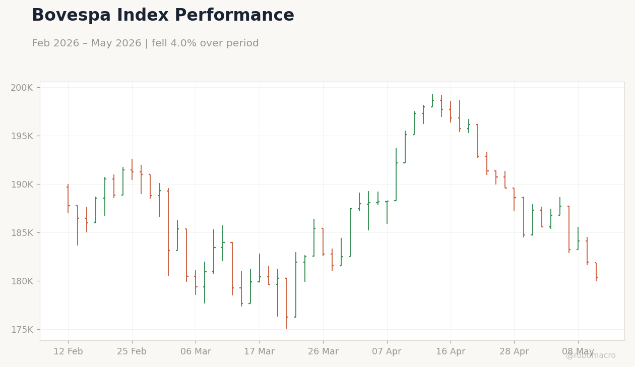 Bovespa Index Performance