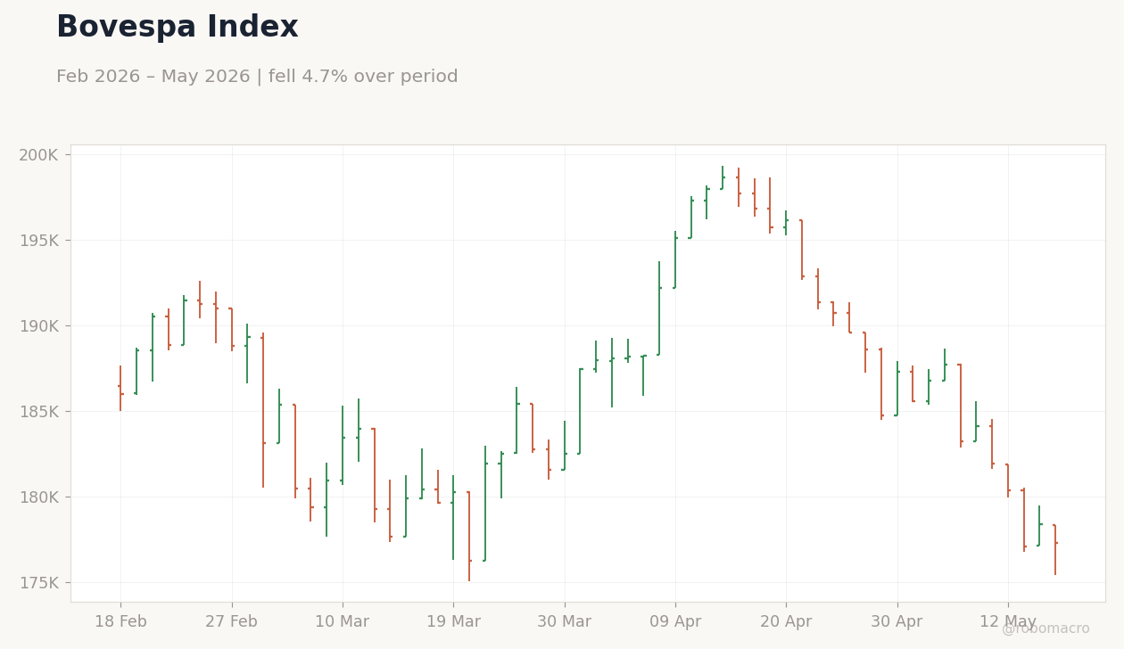 Bovespa Index