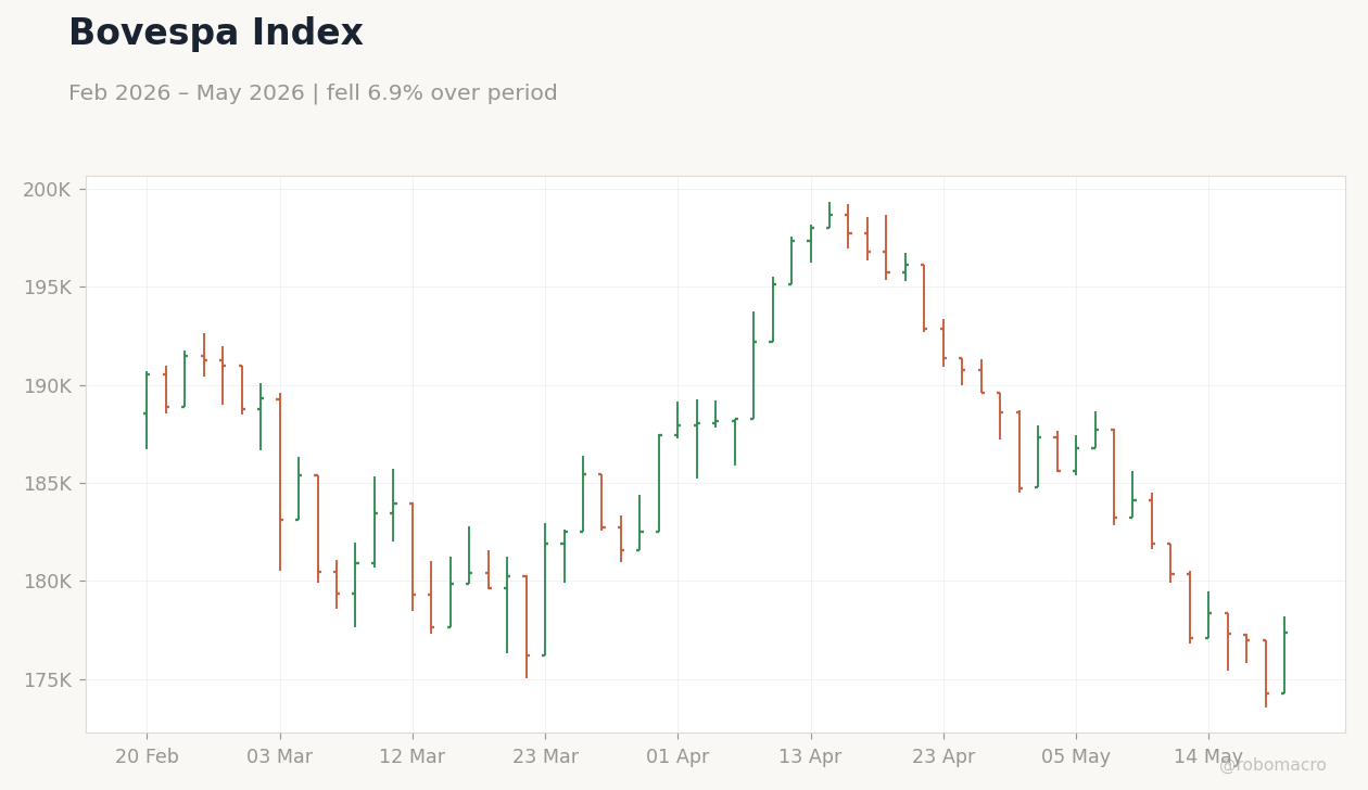 Bovespa Index
