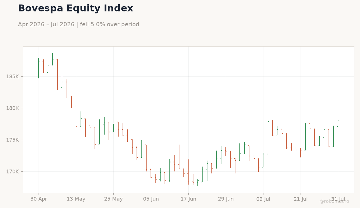 Bovespa Equity Index