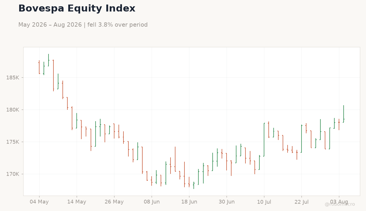 Bovespa Equity Index