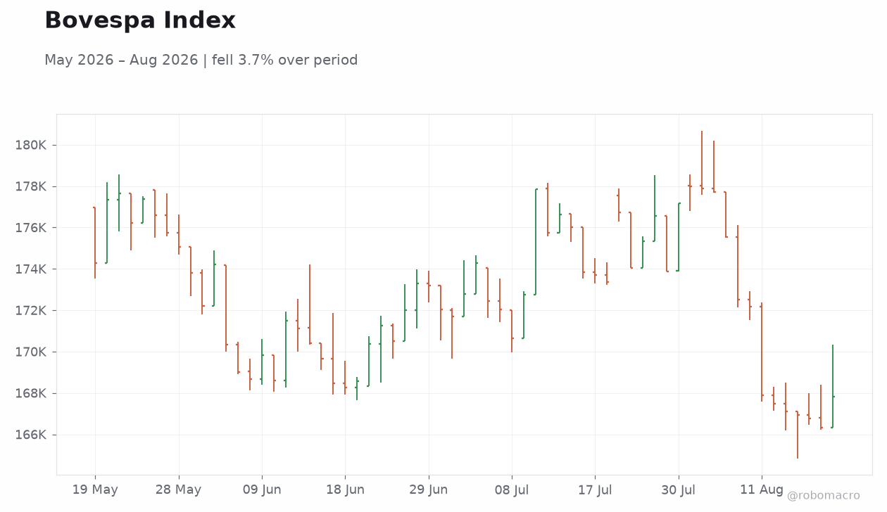 Bovespa Index