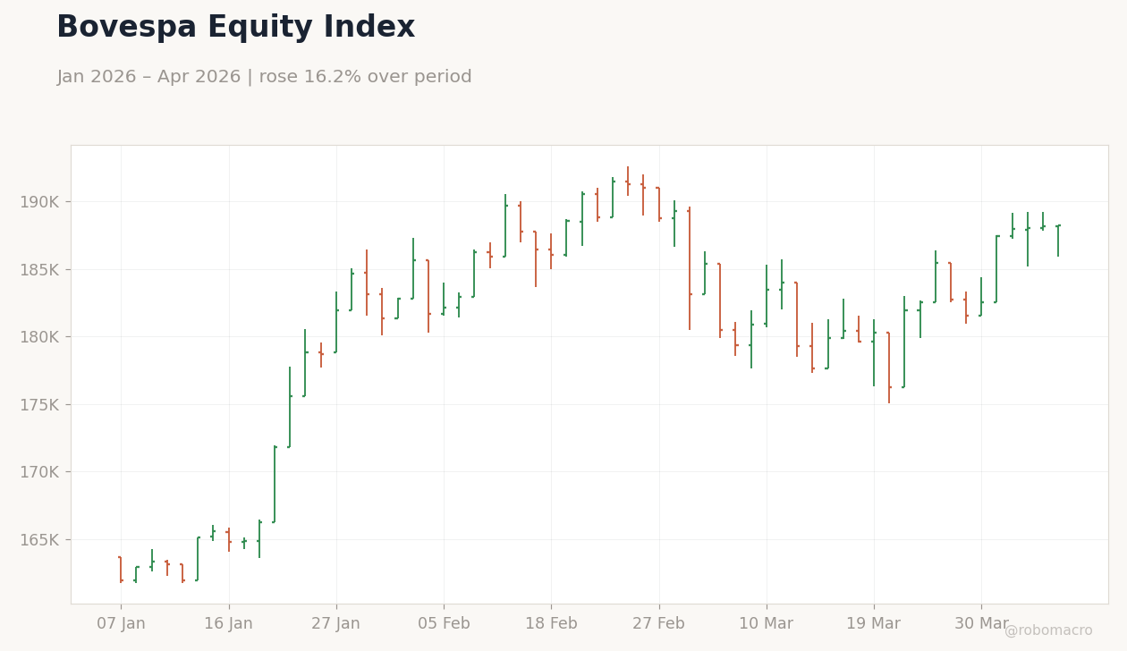 Bovespa Equity Index
