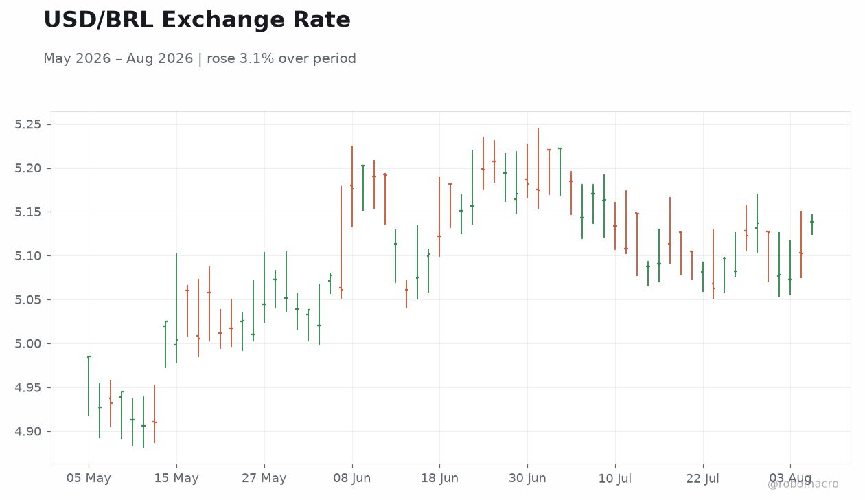 USD/BRL Exchange Rate