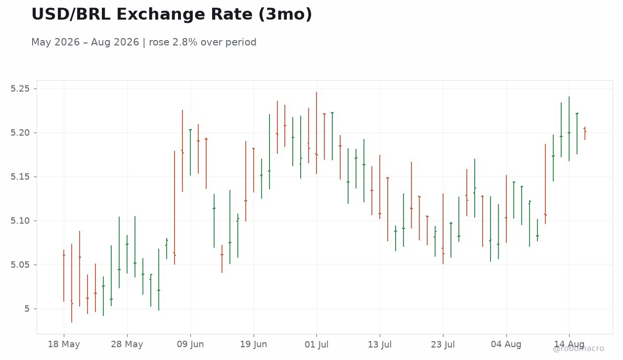 USD/BRL Exchange Rate (3mo)
