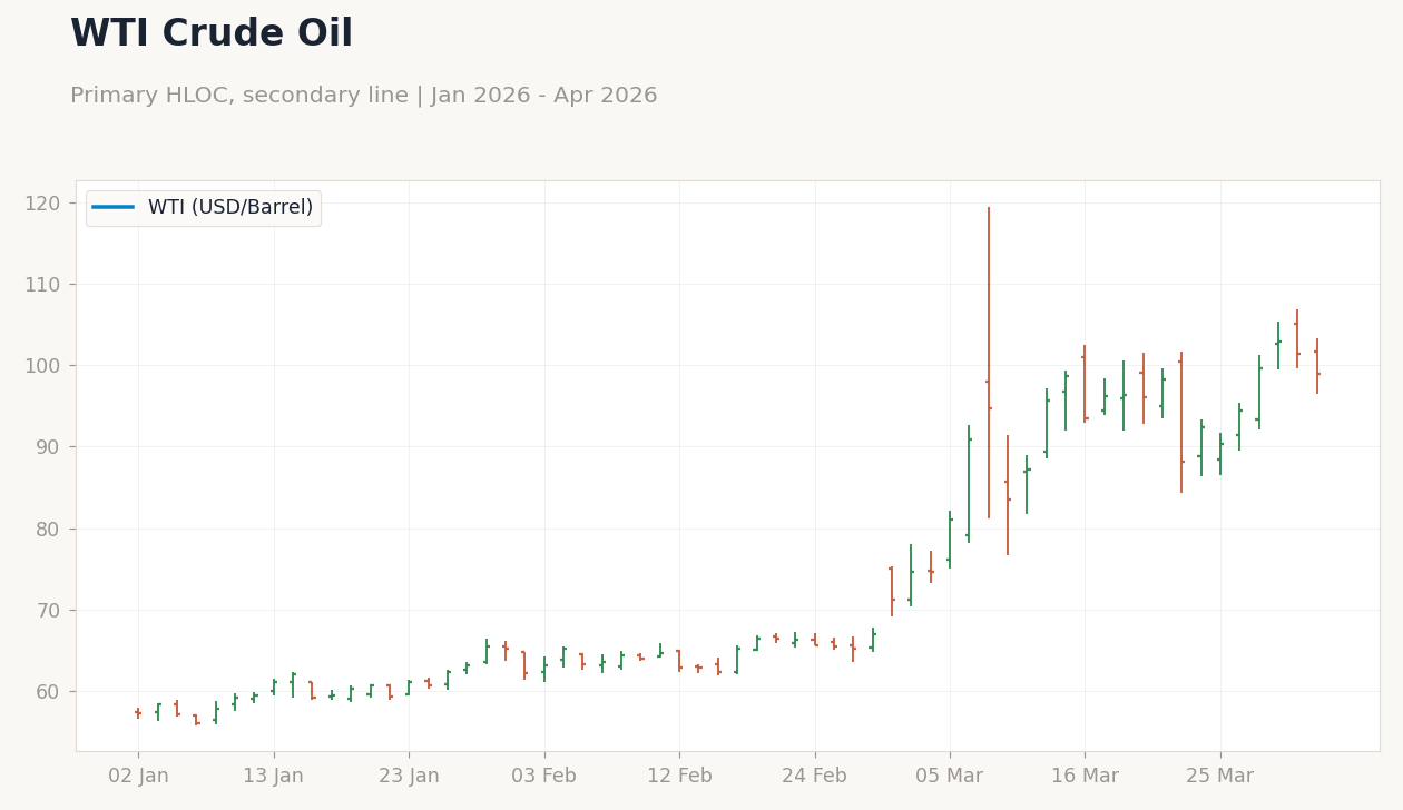 WTI Crude Oil