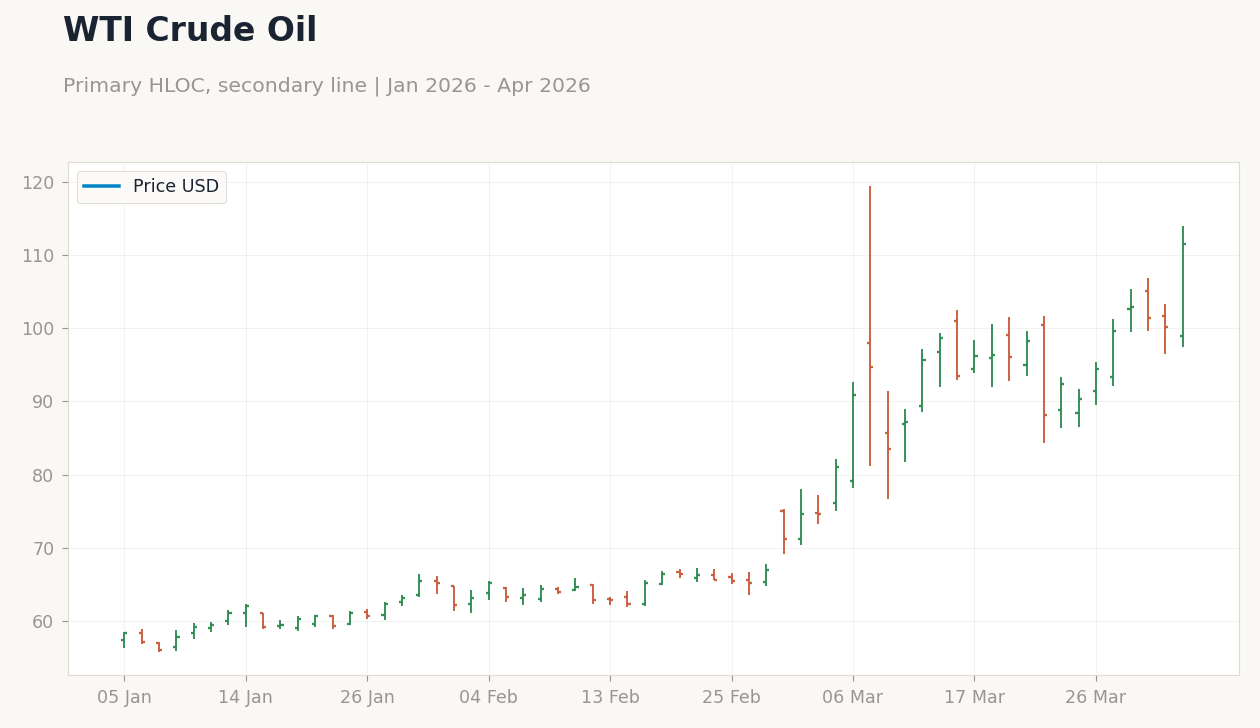 WTI Crude Oil