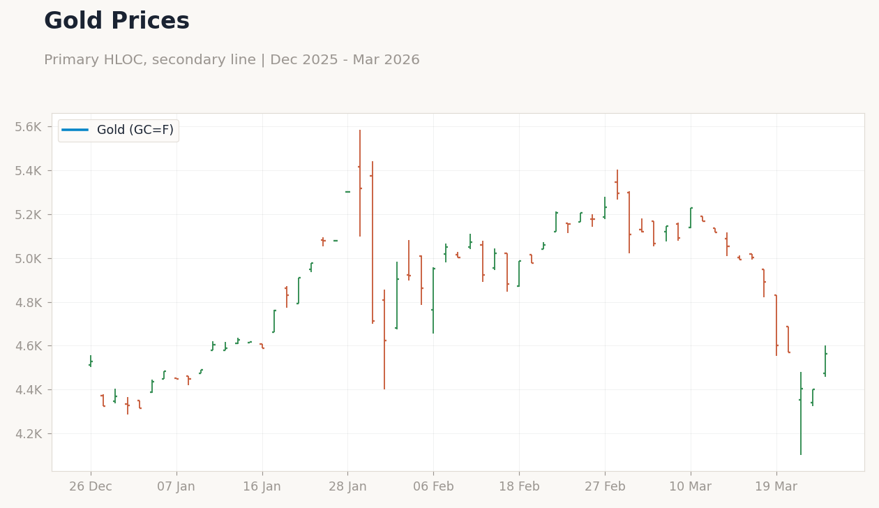 Gold Prices