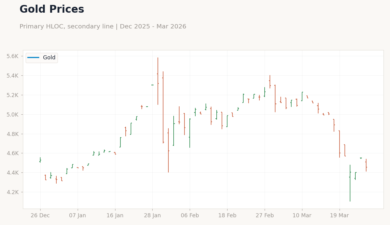 Gold Prices