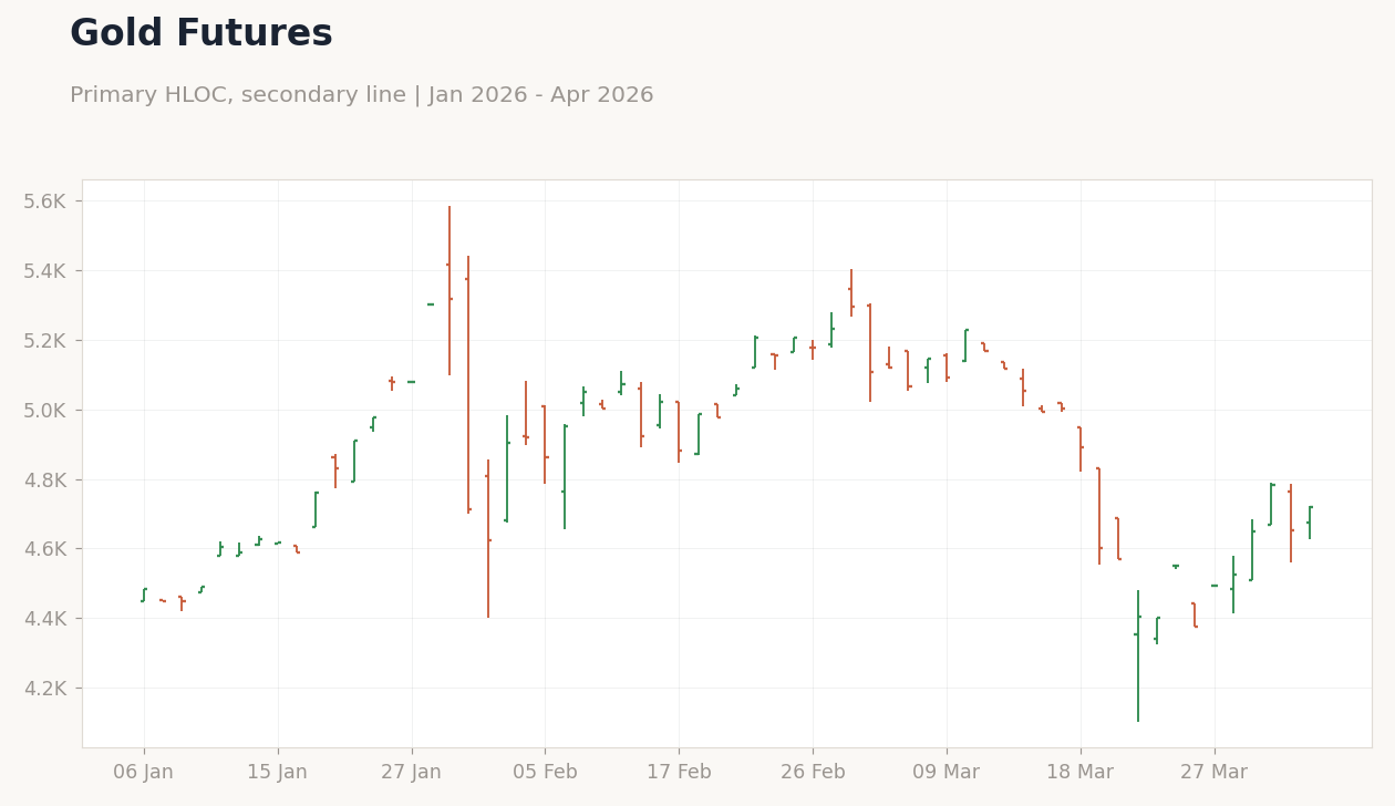 Gold Futures