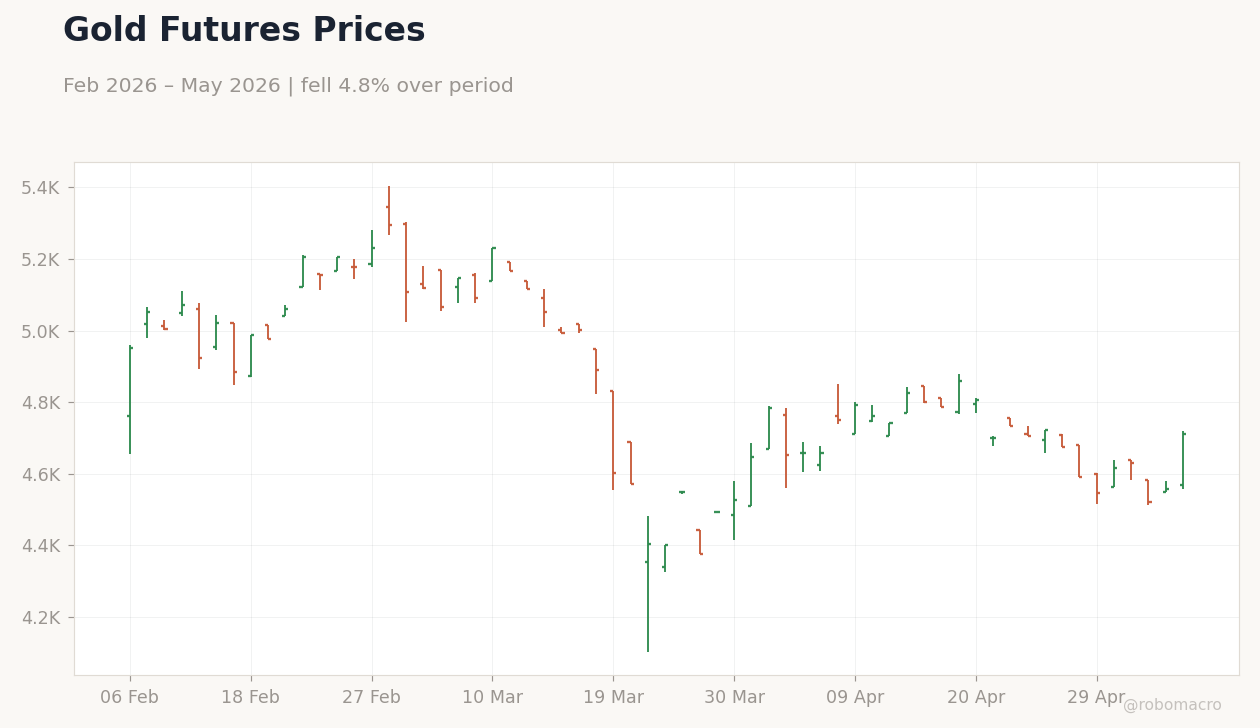 Gold Futures Prices