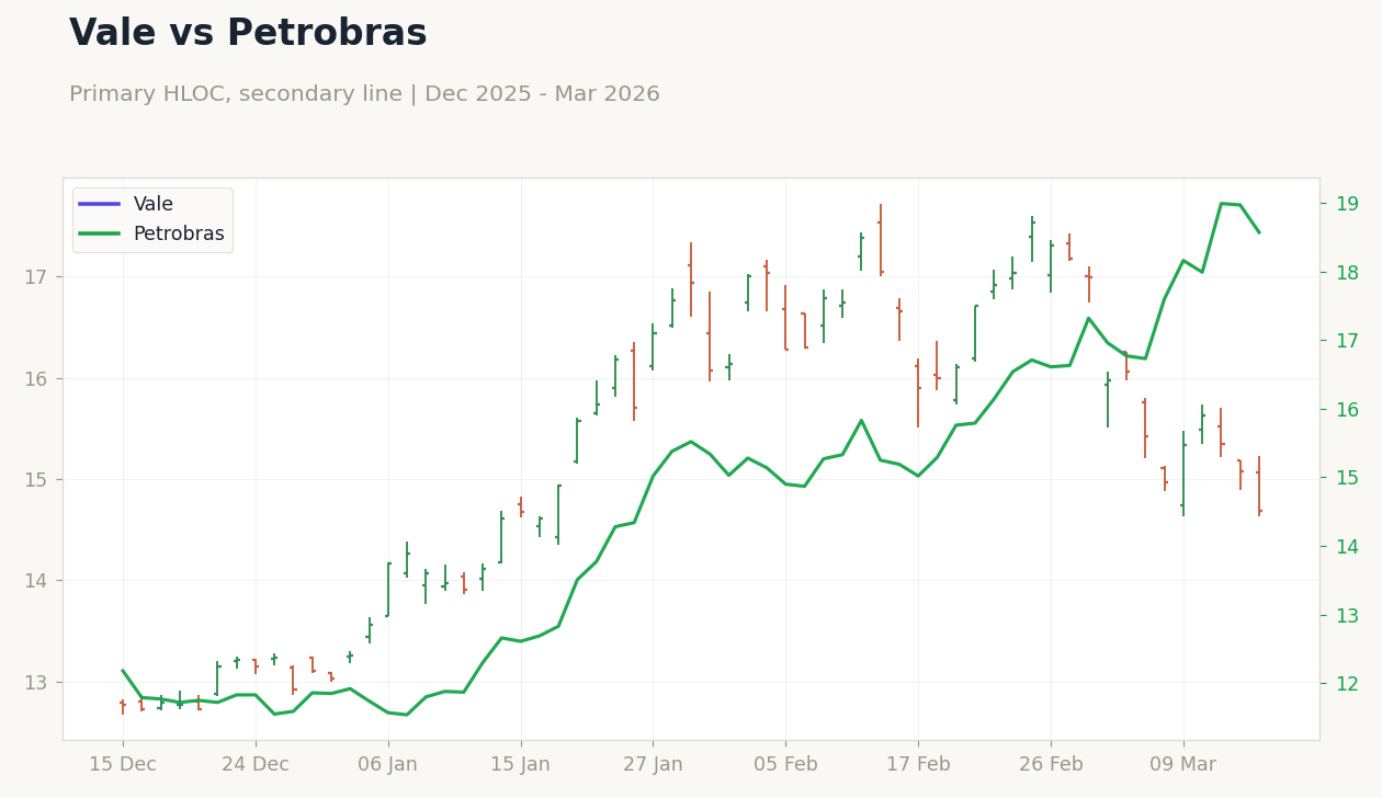 Vale vs Petrobras