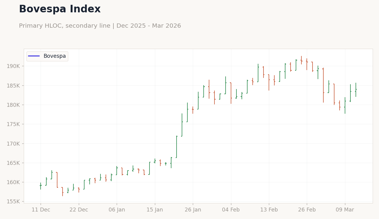 Bovespa Index