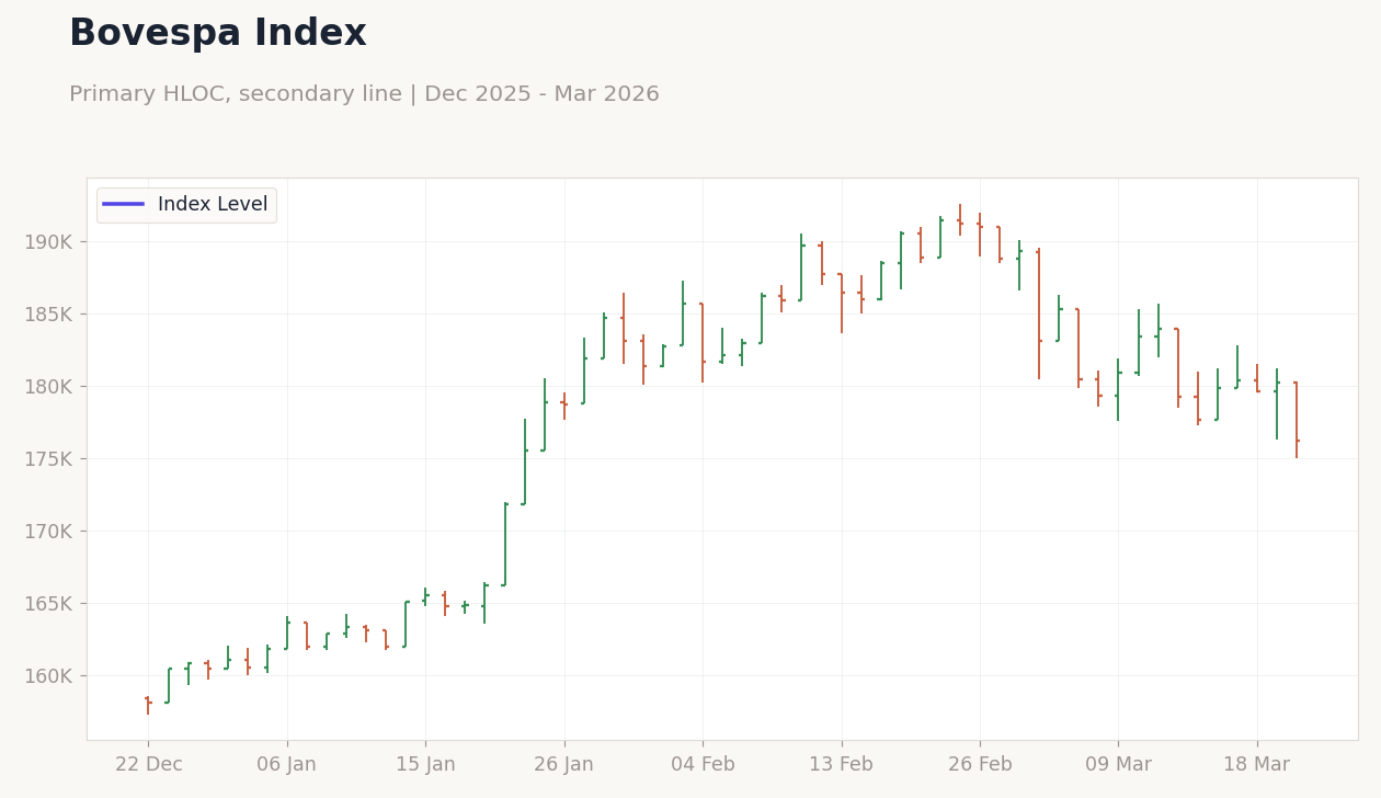 Bovespa Index
