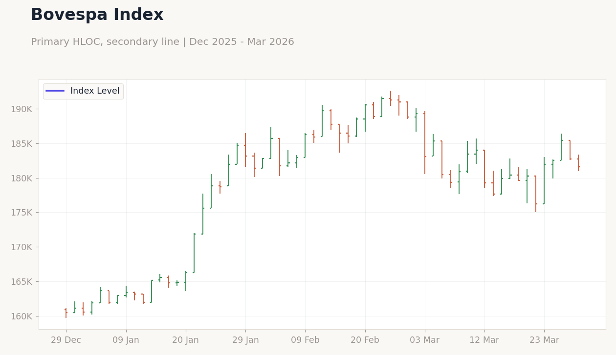 Bovespa Index