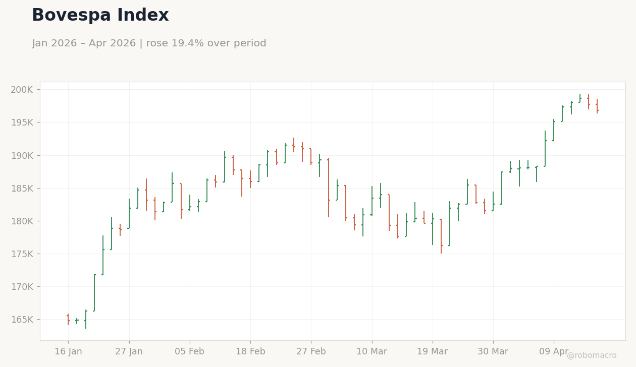 Bovespa Index
