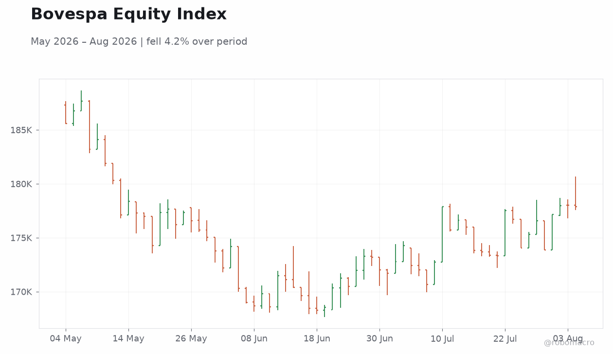Bovespa Equity Index