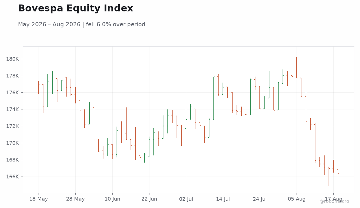 Bovespa Equity Index