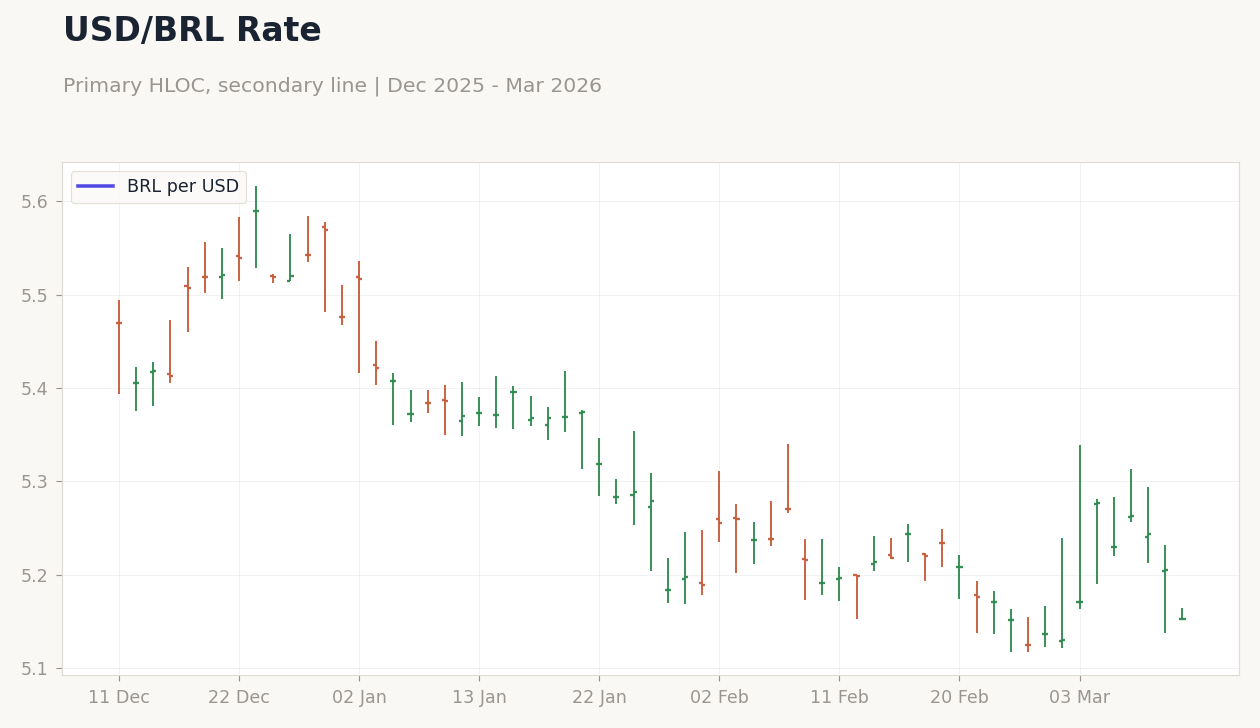 USD/BRL Rate