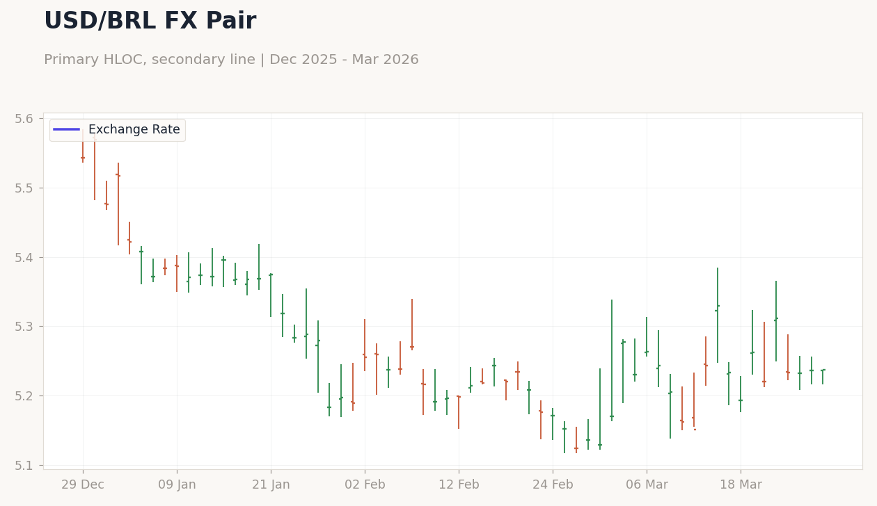 USD/BRL FX Pair