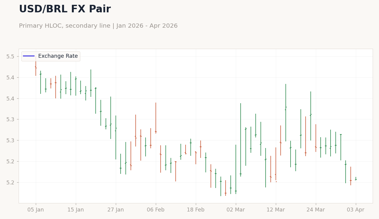 USD/BRL FX Pair