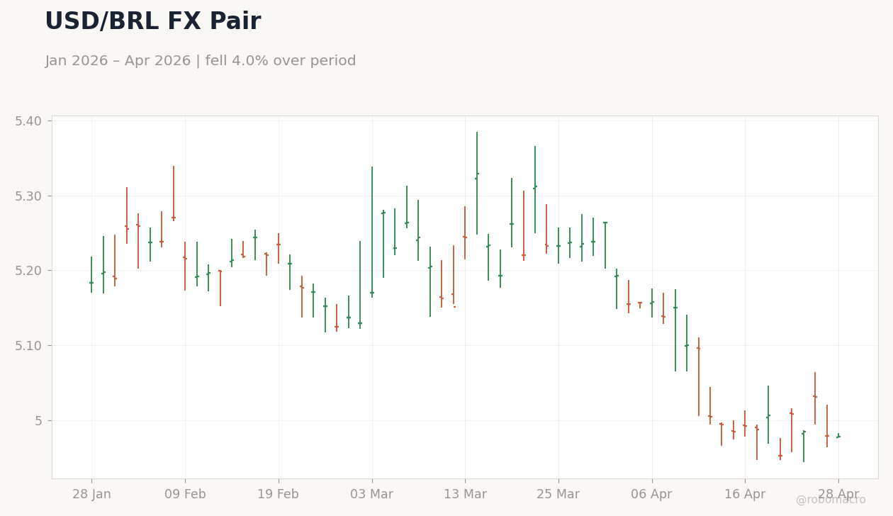USD/BRL FX Pair
