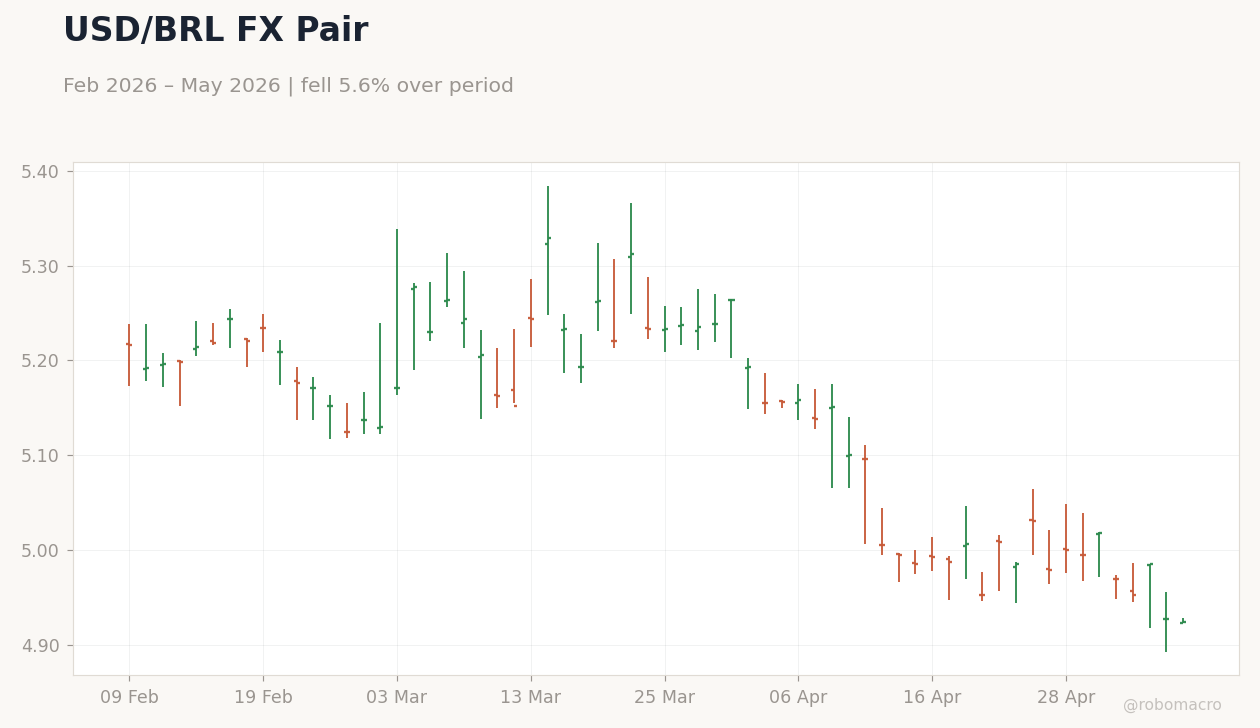 USD/BRL FX Pair