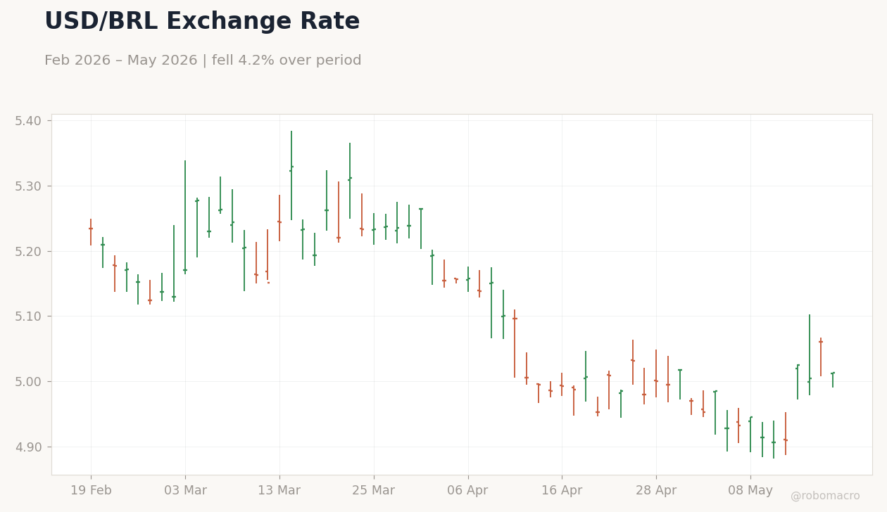 USD/BRL Exchange Rate