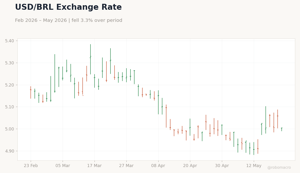 USD/BRL Exchange Rate