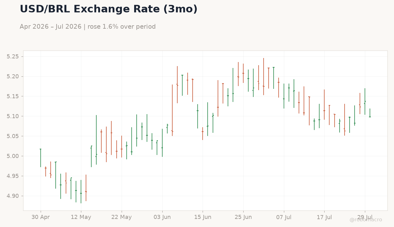 USD/BRL Exchange Rate (3mo)