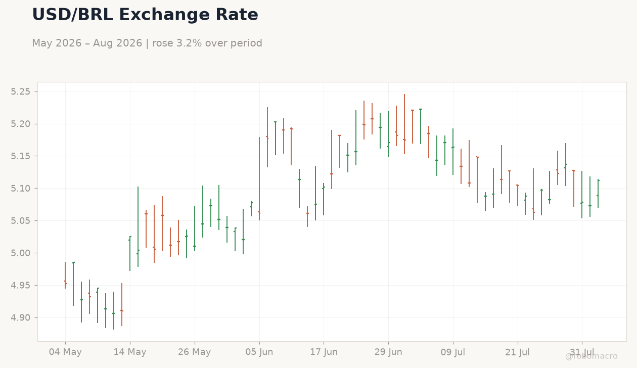 USD/BRL Exchange Rate