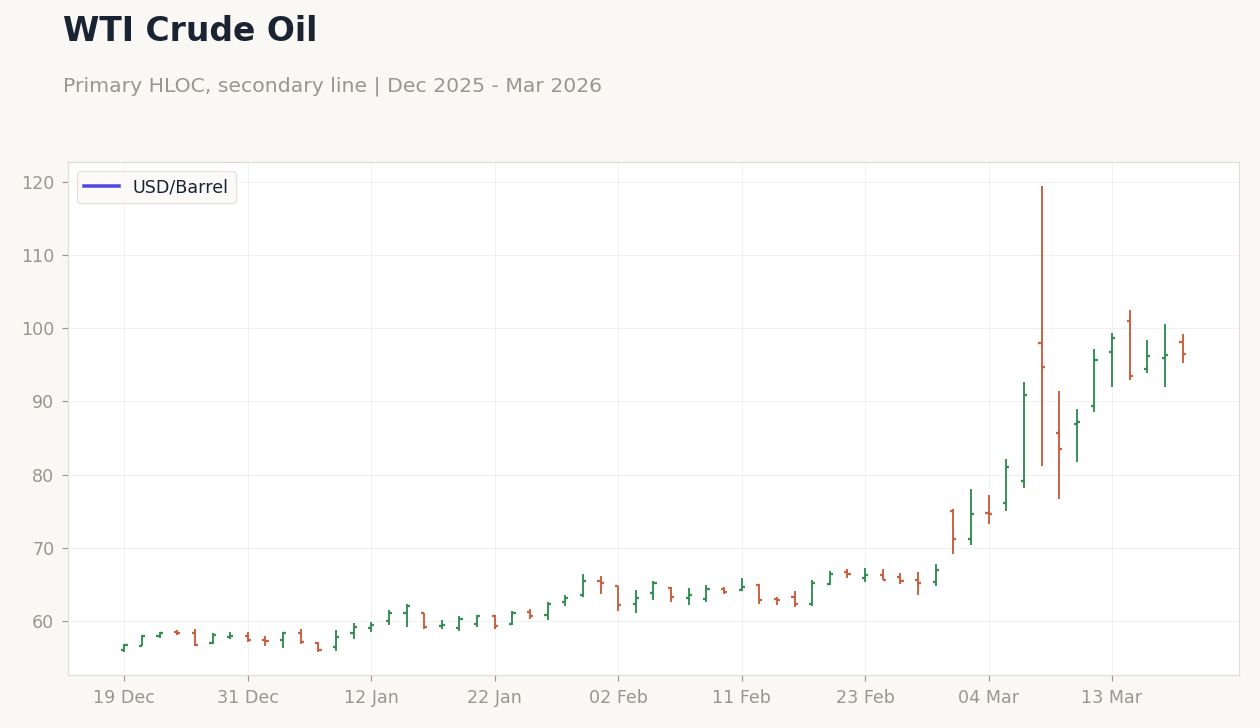 WTI Crude Oil