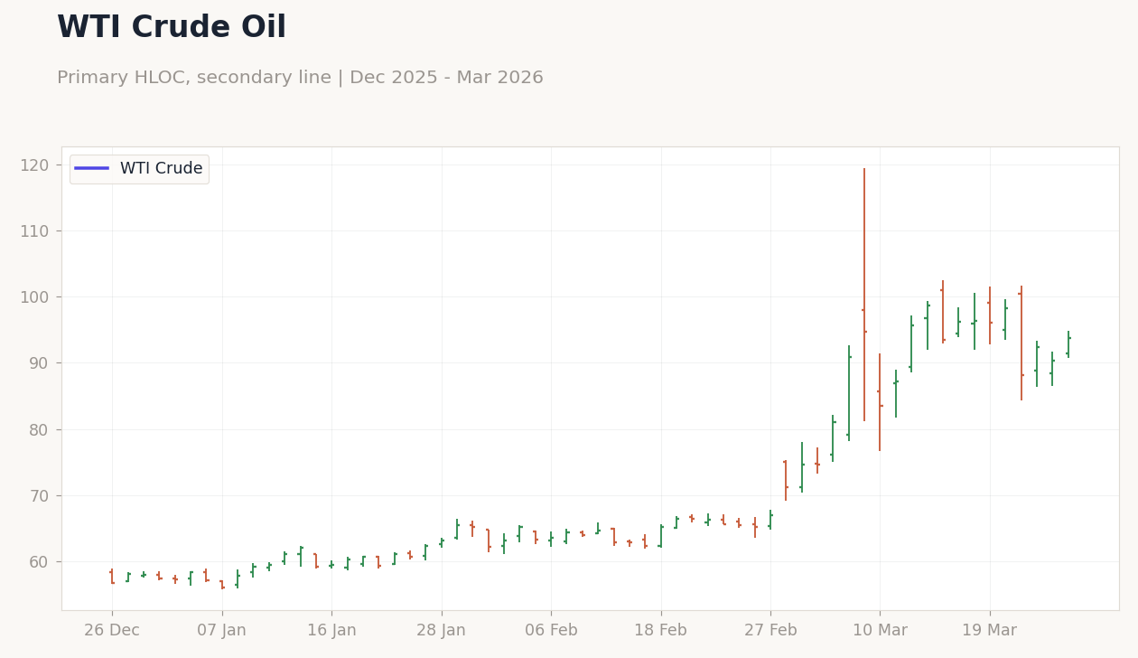 WTI Crude Oil