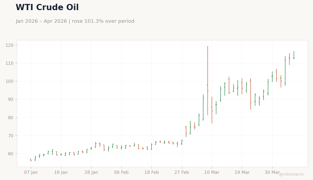 WTI Crude Oil